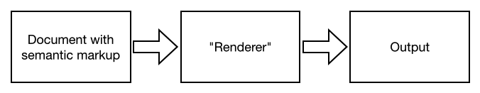 Document, renderer, output